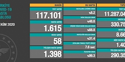 Son 24 saatte korona virüsten 58 kişi hayatını kaybetti