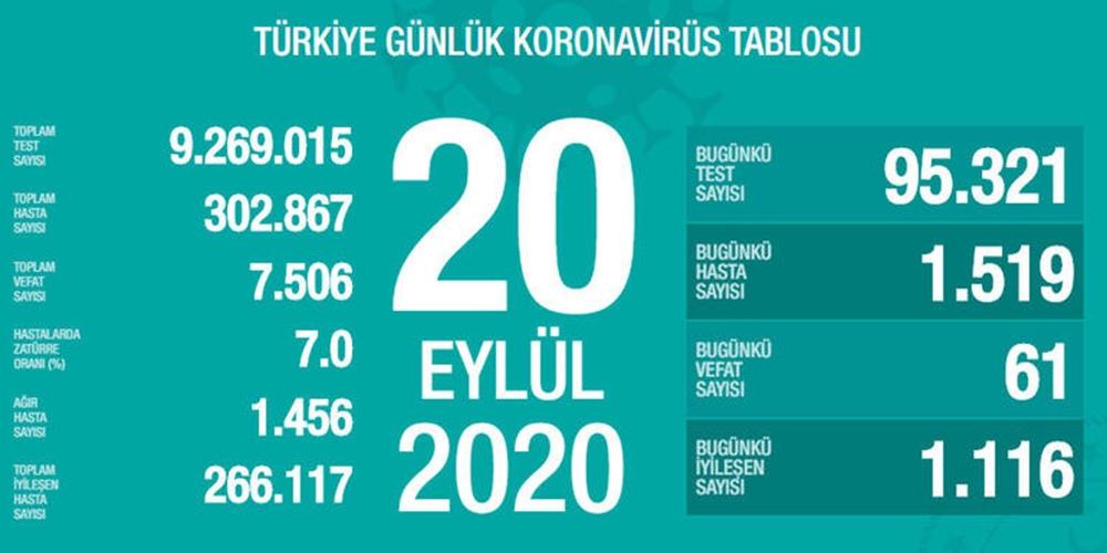 Son 24 saatte korona virüsten 61 kişi hayatını kaybetti
