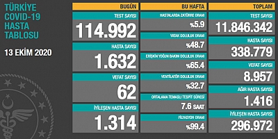 Son 24 saatte korona virüsten 62 kişi hayatını kaybetti