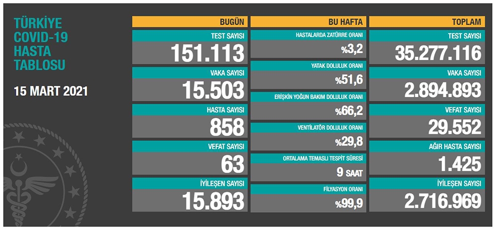 Son 24 saatte korona virüsten 63 kişi hayatını kaybetti
