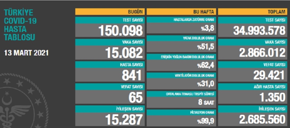 Son 24 saatte korona virüsten 65 kişi hayatını kaybetti