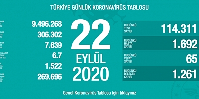 Son 24 saatte korona virüsten 65 kişi hayatını kaybetti