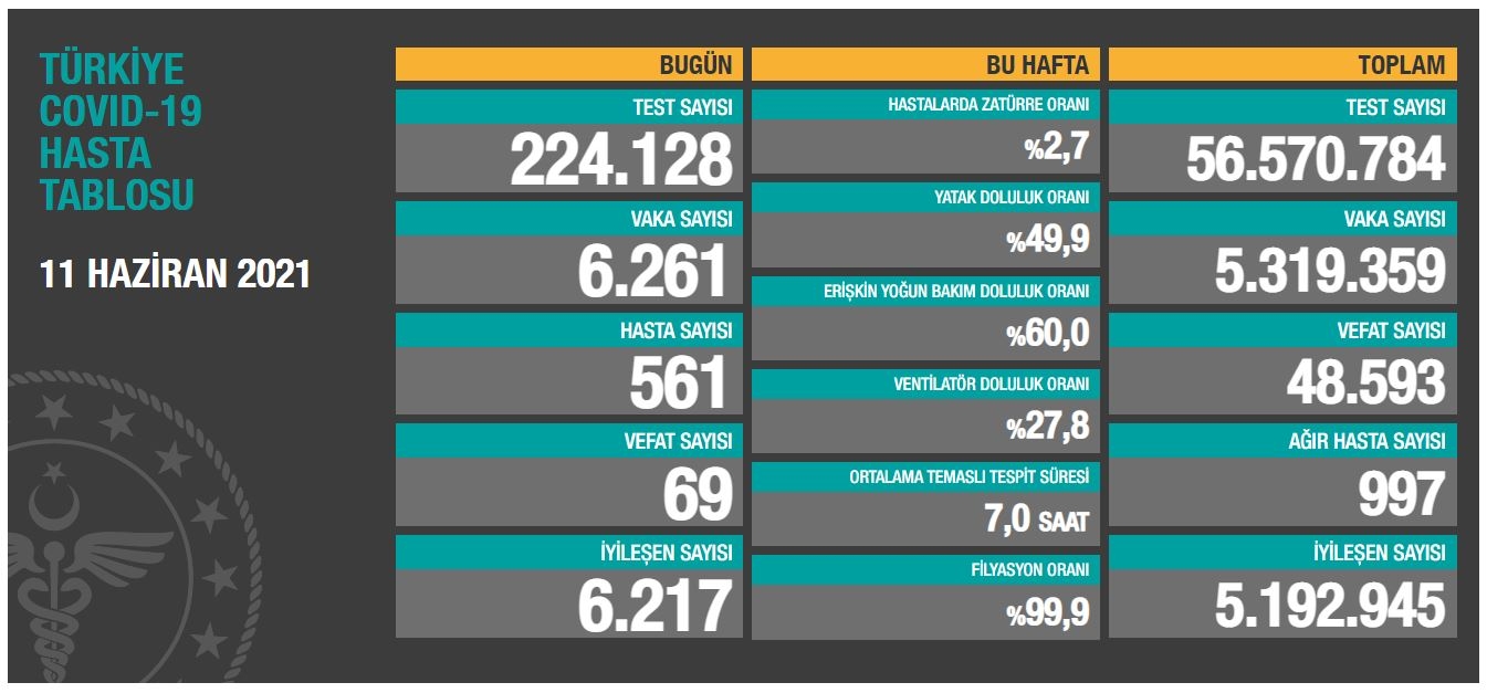 Son 24 saatte korona virüsten 69 kişi hayatını kaybetti