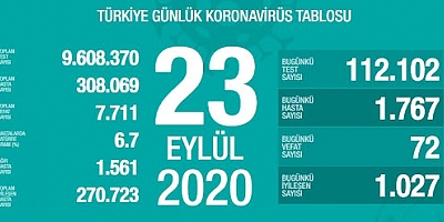 Son 24 saatte korona virüsten 72 kişi hayatını kaybetti