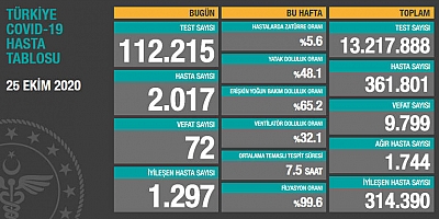 Son 24 saatte korona virüsten 72 kişi hayatını kaybetti