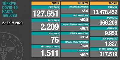 Son 24 saatte korona virüsten 76 kişi hayatını kaybetti