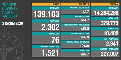 Son 24 saatte korona virüsten 76 kişi hayatını kaybetti