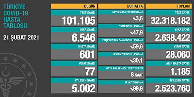 Son 24 saatte korona virüsten 77 kişi hayatını kaybetti