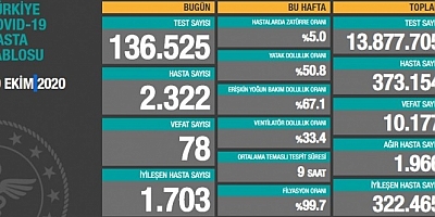 Son 24 saatte korona virüsten 78 kişi hayatını kaybetti