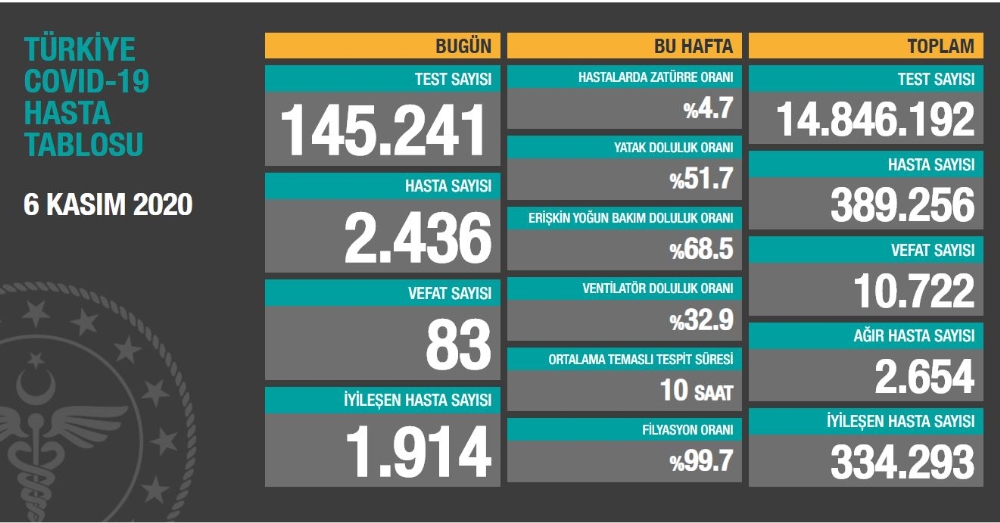 Son 24 saatte korona virüsten 83 kişi hayatını kaybetti