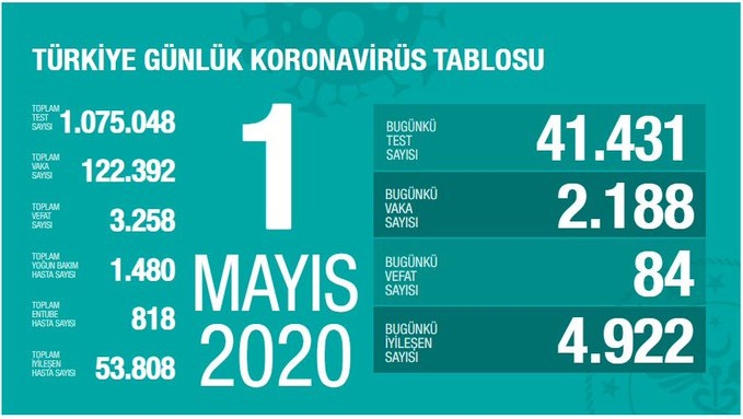 “Son 24 saatte korona virüsten 84 can kaybı, 2 bin 188 yeni vaka”