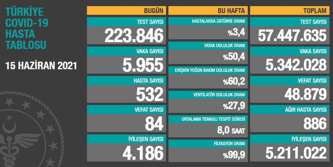 Son 24 saatte korona virüsten 84 kişi hayatını kaybetti