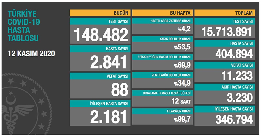 Son 24 saatte korona virüsten 88 kişi hayatını kaybetti