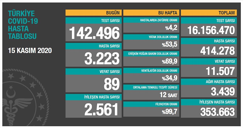 Son 24 saatte korona virüsten 89 kişi hayatını kaybetti