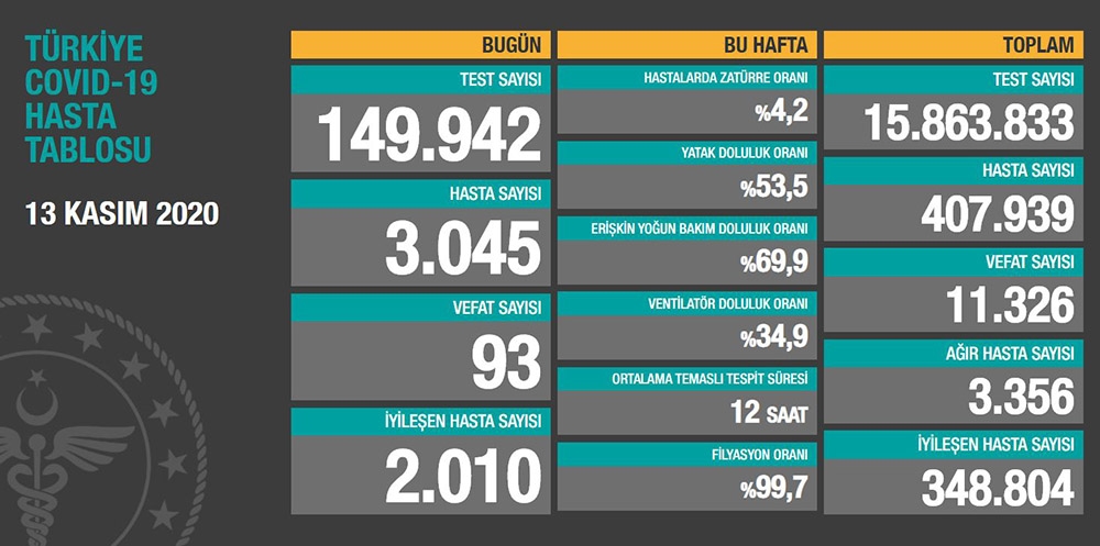 Son 24 saatte korona virüsten 93 kişi hayatını kaybetti