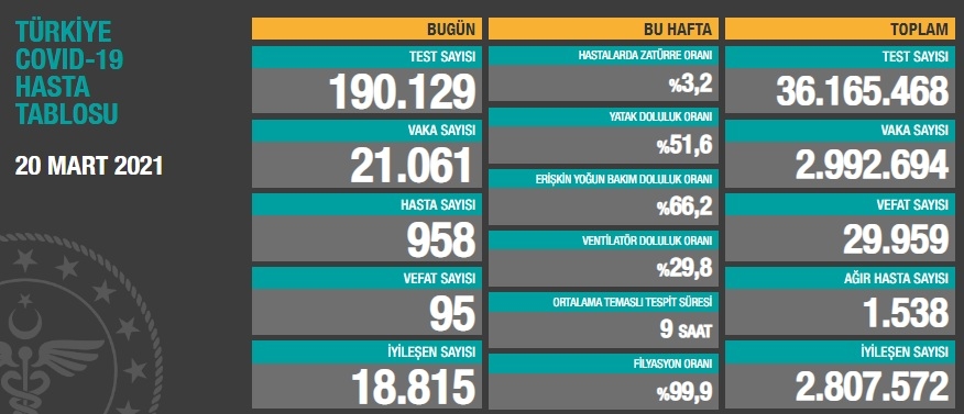 Son 24 saatte korona virüsten 95 kişi hayatını kaybetti