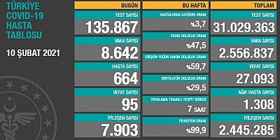 Son 24 saatte korona virüsten 95 kişi hayatını kaybetti