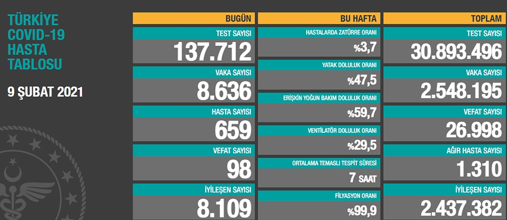 Son 24 saatte korona virüsten 98 kişi hayatını kaybetti