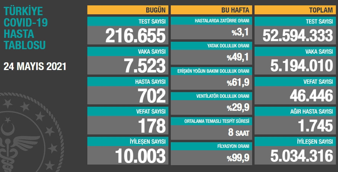 Son 24 saatte vaka sayısı 7 bin 523 oldu, 178 kişi hayatını kaybetti