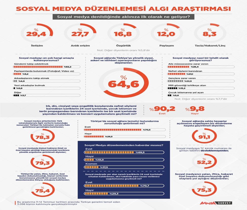 Sosyal medya” bu kez araştırma gündemi oldu