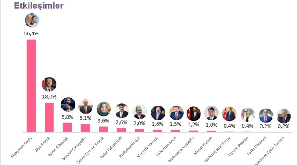 Sosyal Medyada En Çok Etkileşim Alan Süleyman Soylu Oldu