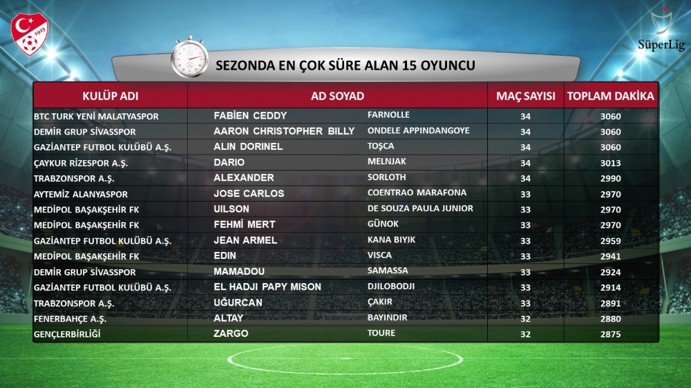 Süper Lig’de sezonun istatistikleri