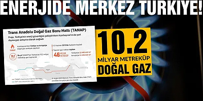 TANAP'tan Türkiye'ye 10,2 milyar metreküp gaz!