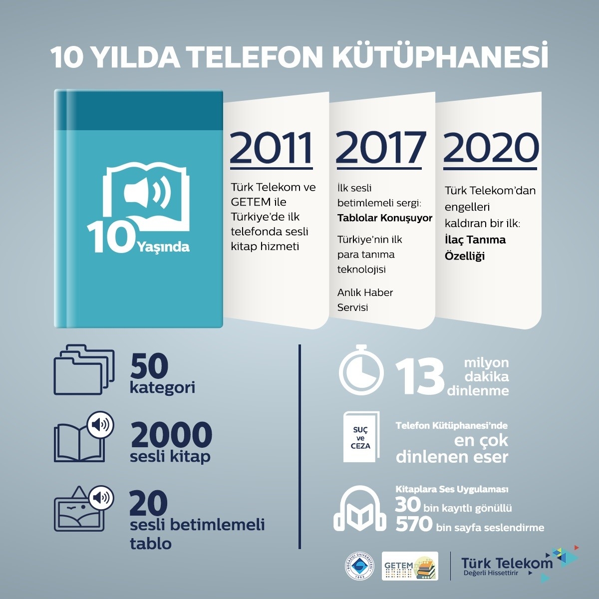 Telefon Kütüphanesi’ndeki dinlemeler 13 milyon dakikaya ulaştı