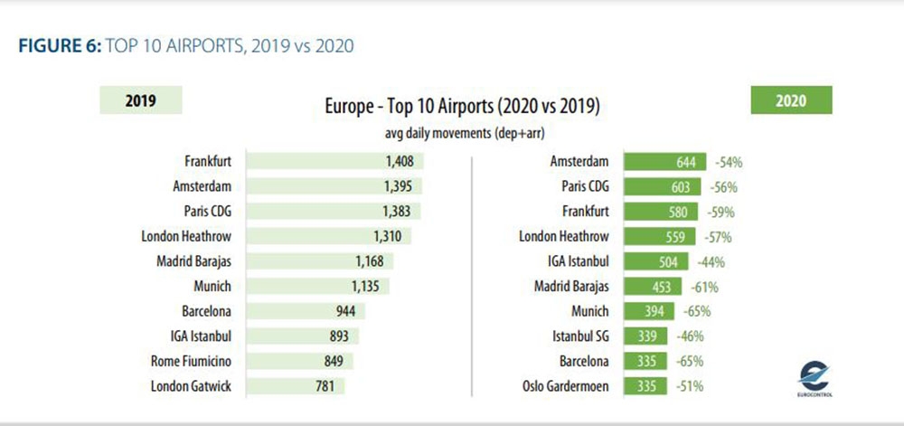 THY, 2020 de en çok uçan Avrupalı ikinci havayolu oldu