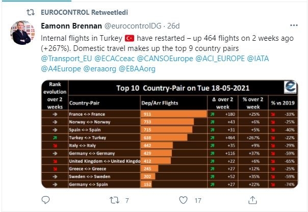 Türkiye, Avrupa’da iç hat uçuşlarını en çok arttıran ülke oldu
