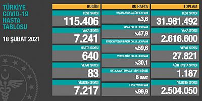 Türkiye'de son 24 saatte 7.241 koronavirüs vakası tespit edildi