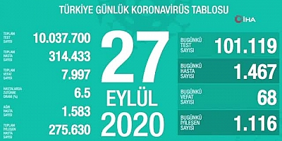 Türkiye’de son 24 saatte bin 467 kişiye korona virüs tanısı konuldu