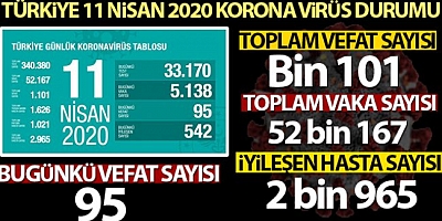 Türkiye’de virüsten can kaybı bin 101 oldu