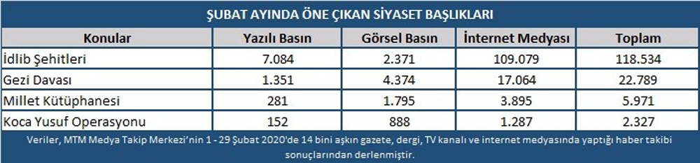 Türkiye Şubat ayında şehitlerini konuştu