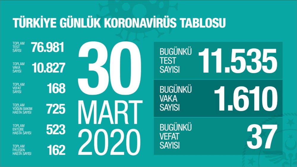 Türkiye’de korona virüs sebebiyle vefat edenlerin sayısı 168 oldu