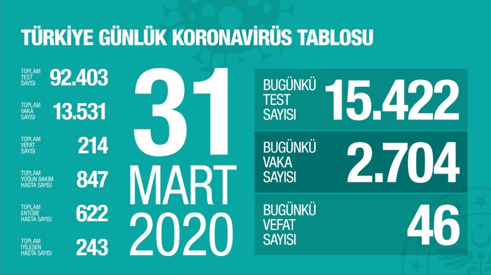 Türkiye’de korona virüs sebebiyle vefat edenlerin sayısı 214 oldu