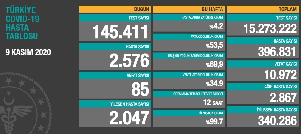 Türkiye’de son 24 saatte korona virüsten 85 kişi hayatını kaybetti