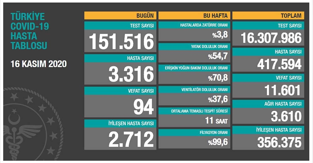 Türkiye’de son 24 saatte korona virüsten kişi 94 hayatını kaybetti