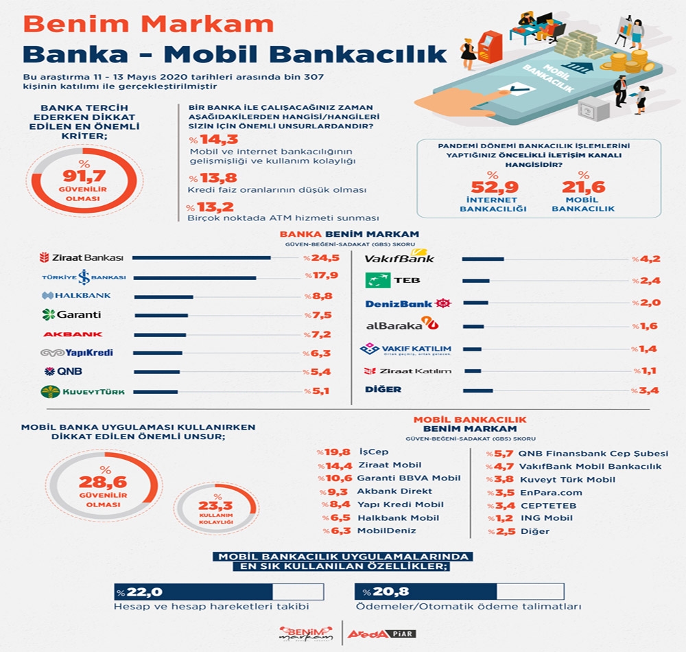 Türkiye’nin ‘Benim’sediği bankalar belli oldu