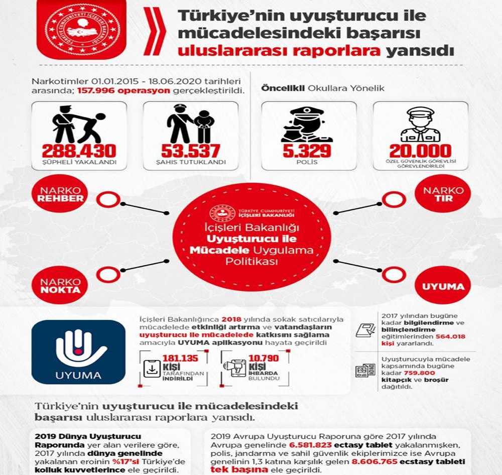 Uyuşturucudan kaynaklı yaşamını yitiren kişi sayısı 342’ye düştü