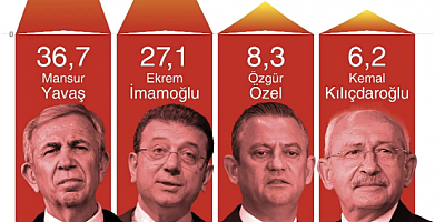 Vatandaşın kimi istediği belli oldu! İmamoğlu'na anket şoku