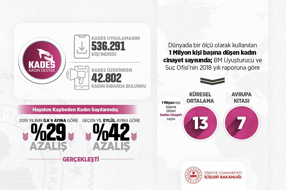 Yılbaşından itibaren kadına yönelik şiddet yüzde 29’a düştü