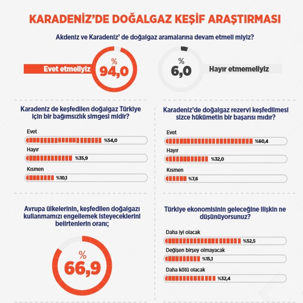 Yüzde 94 “Doğal gaz aramaya devam” dedi